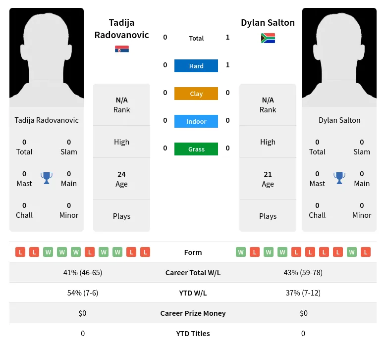 Salton Radovanovic H2h Summary Stats 23rd April 2024