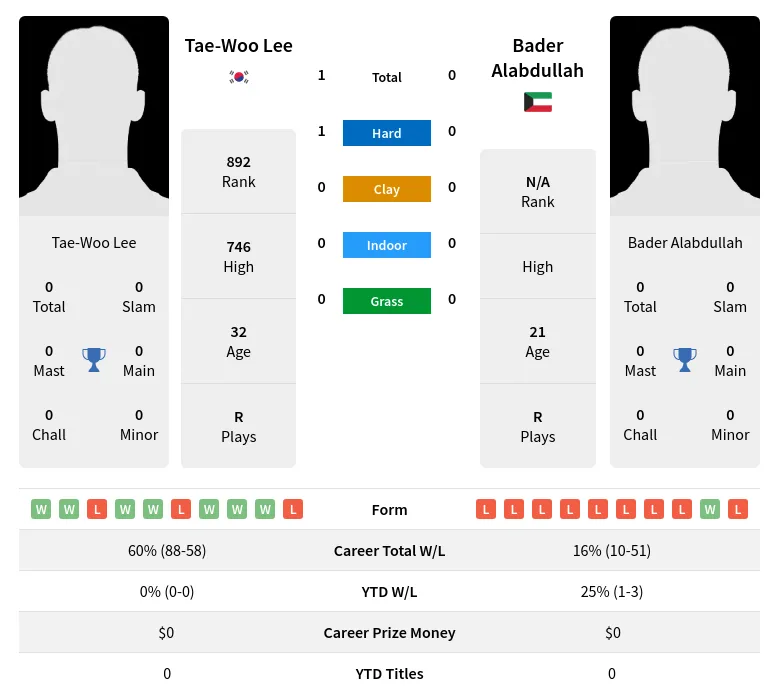 Lee Alabdullah H2h Summary Stats 19th April 2024