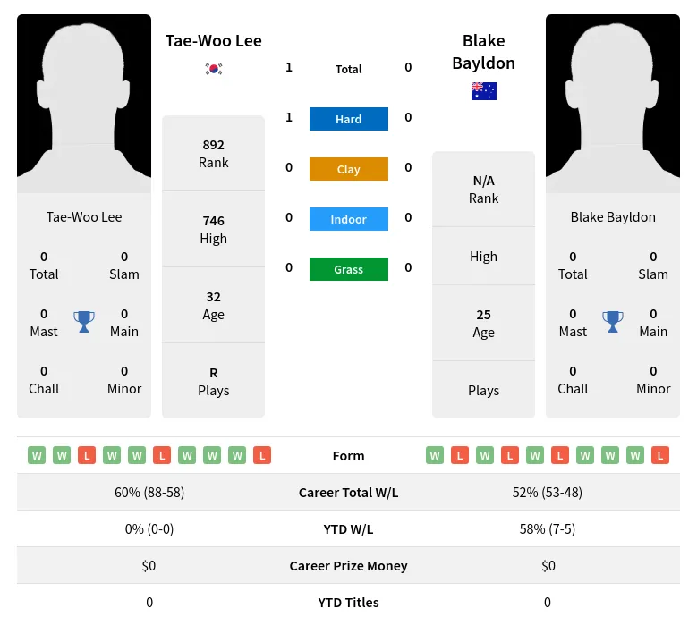 Lee Bayldon H2h Summary Stats 28th March 2024