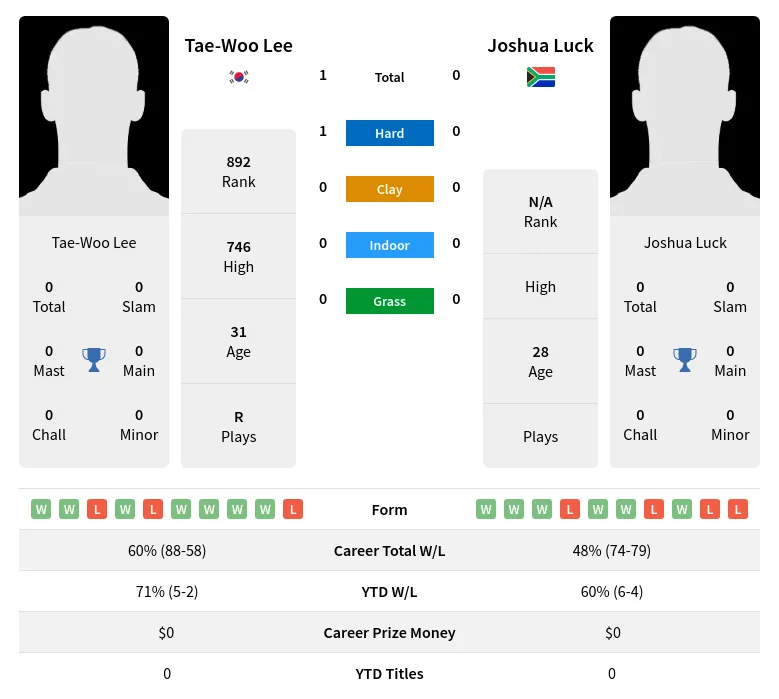 Lee Luck H2h Summary Stats 26th June 2024