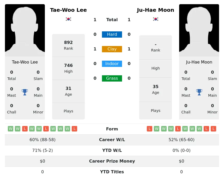 Lee Moon H2h Summary Stats 28th March 2024