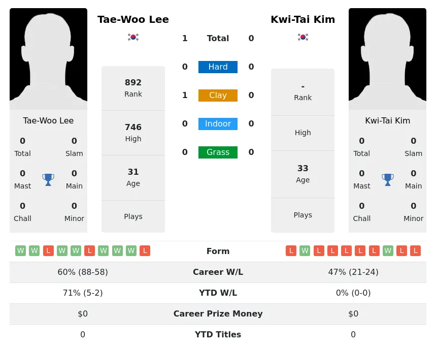 Lee Kim H2h Summary Stats 2nd July 2024