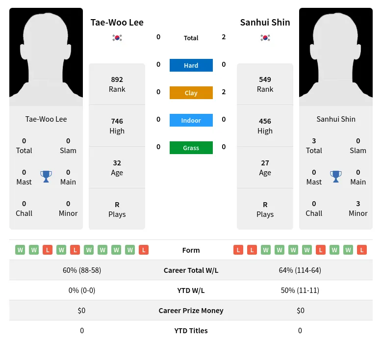Shin Lee H2h Summary Stats 29th March 2024