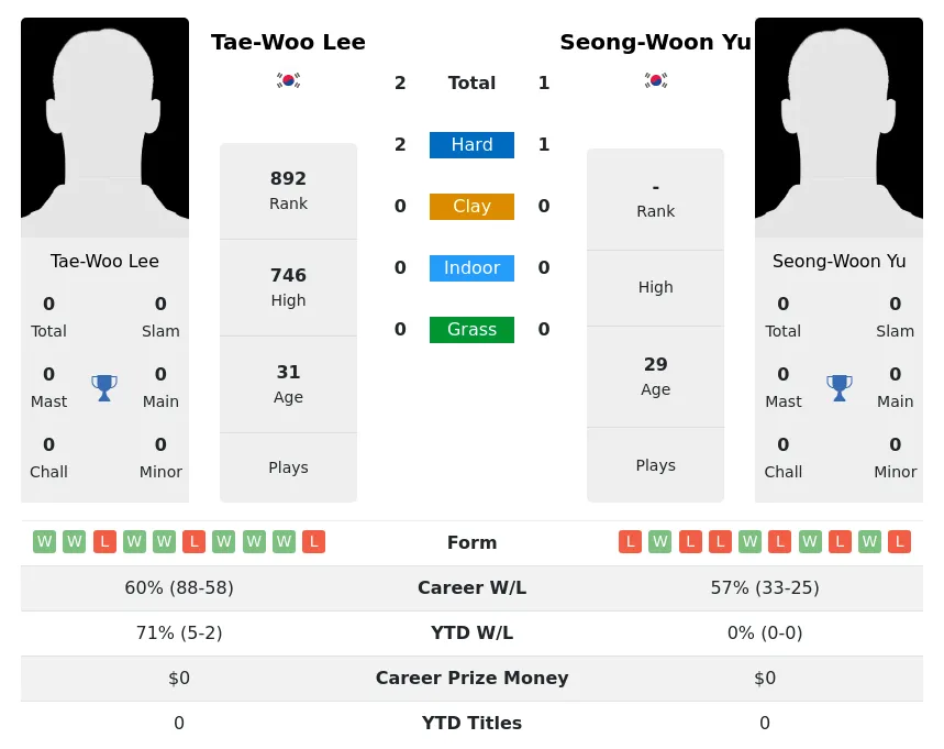 Lee Yu H2h Summary Stats 29th June 2024