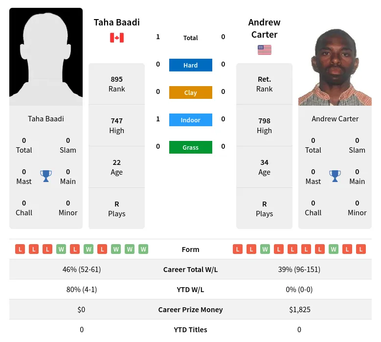 Baadi Carter H2h Summary Stats 19th April 2024