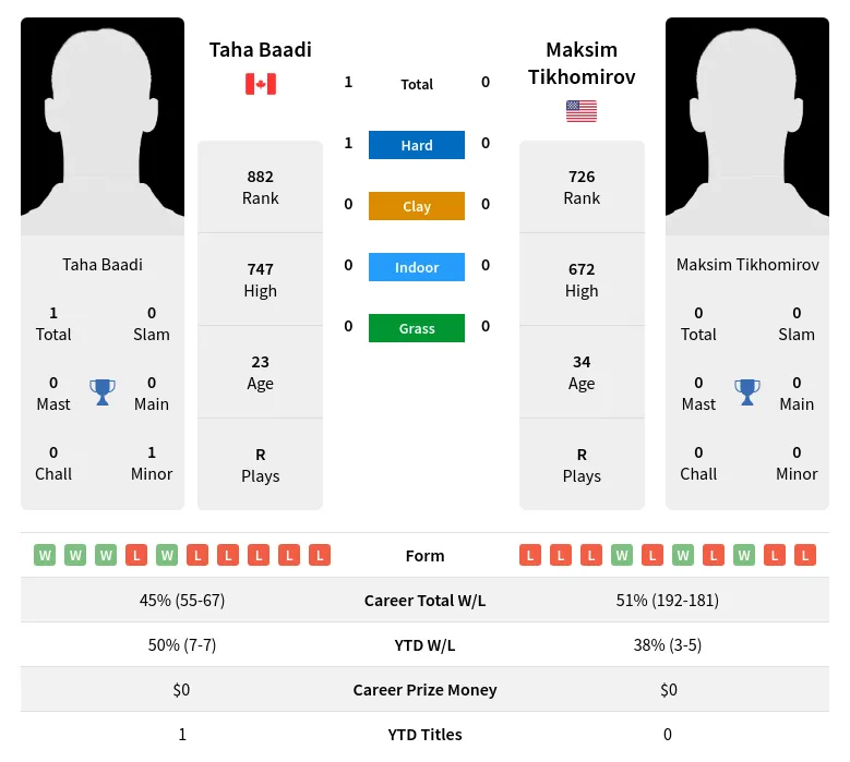 Baadi Tikhomirov H2h Summary Stats 18th April 2024