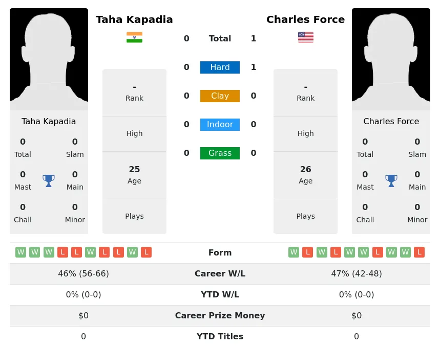 Force Kapadia H2h Summary Stats 19th April 2024