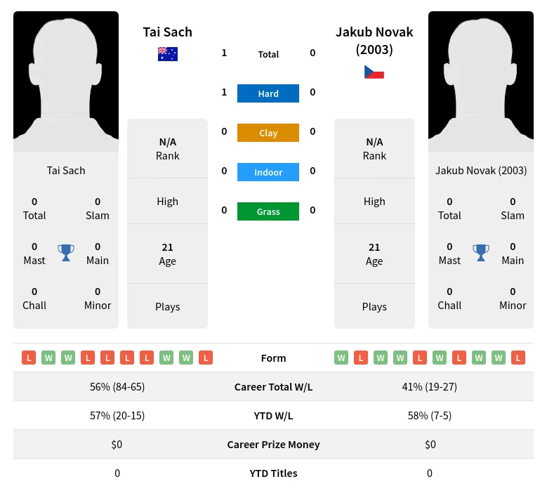 Sach (2003) H2h Summary Stats 19th April 2024