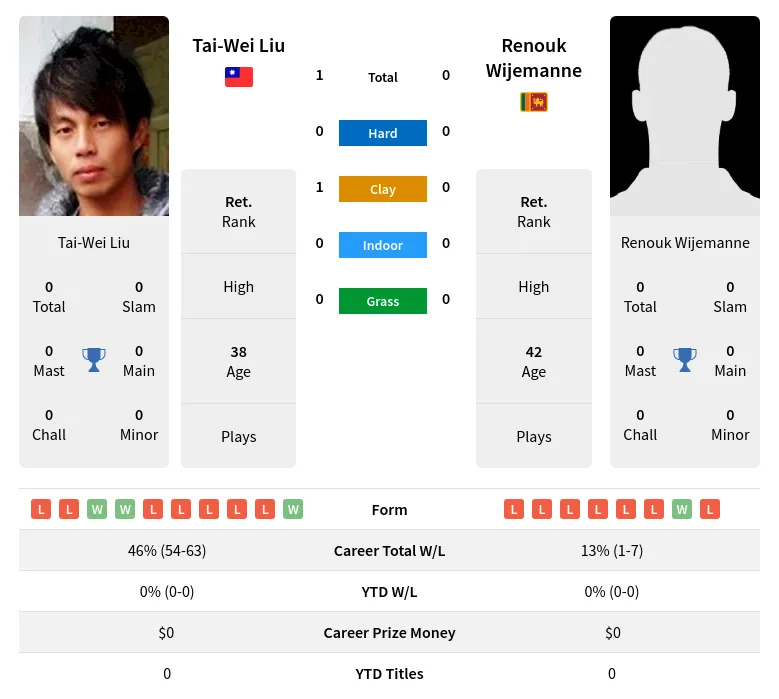 Liu Wijemanne H2h Summary Stats 3rd July 2024