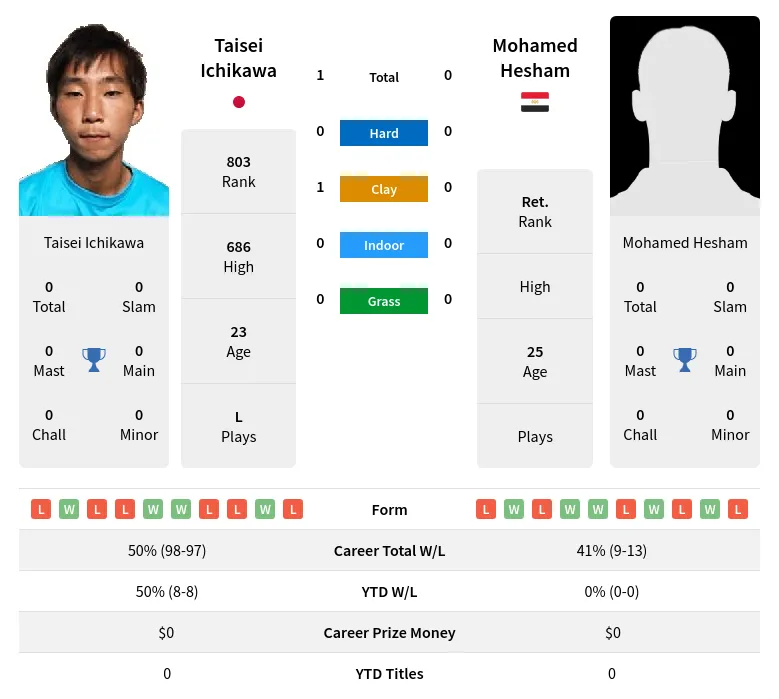 Ichikawa Hesham H2h Summary Stats 23rd April 2024