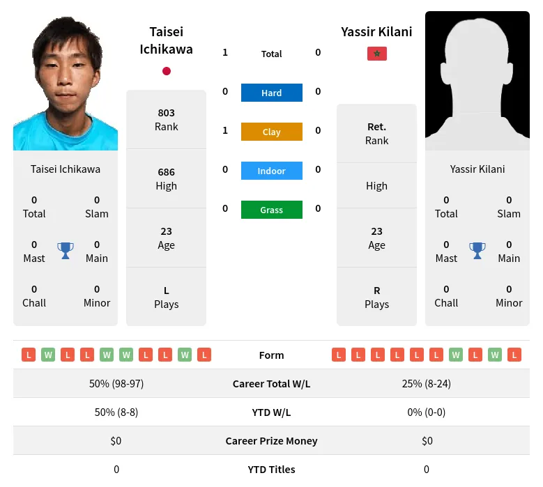 Ichikawa Kilani H2h Summary Stats 19th April 2024