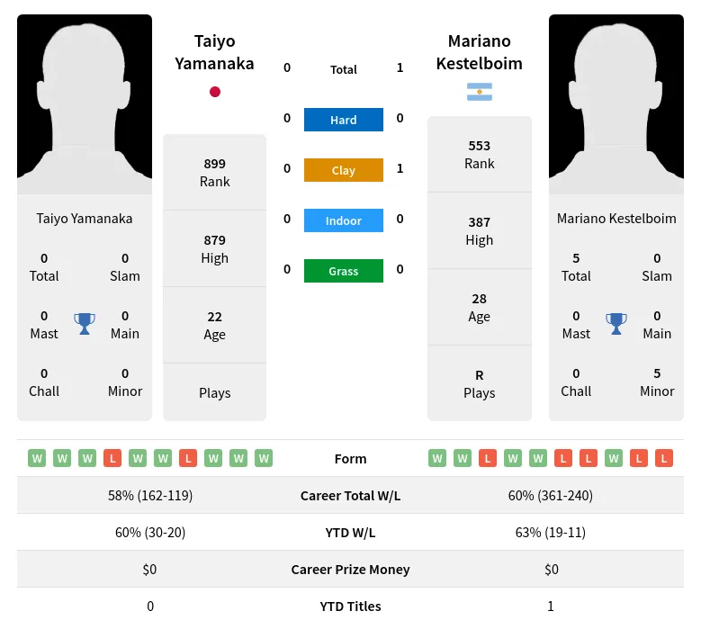 Yamanaka Kestelboim H2h Summary Stats 16th April 2024