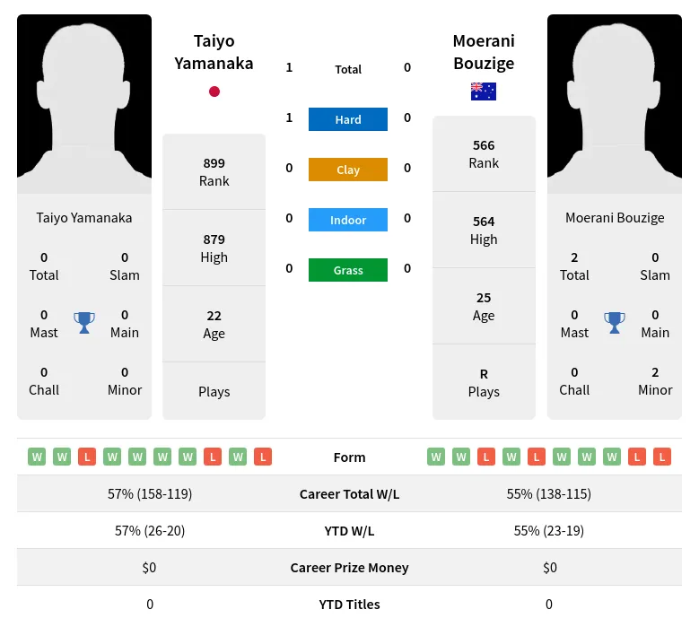 Yamanaka Bouzige H2h Summary Stats 19th April 2024