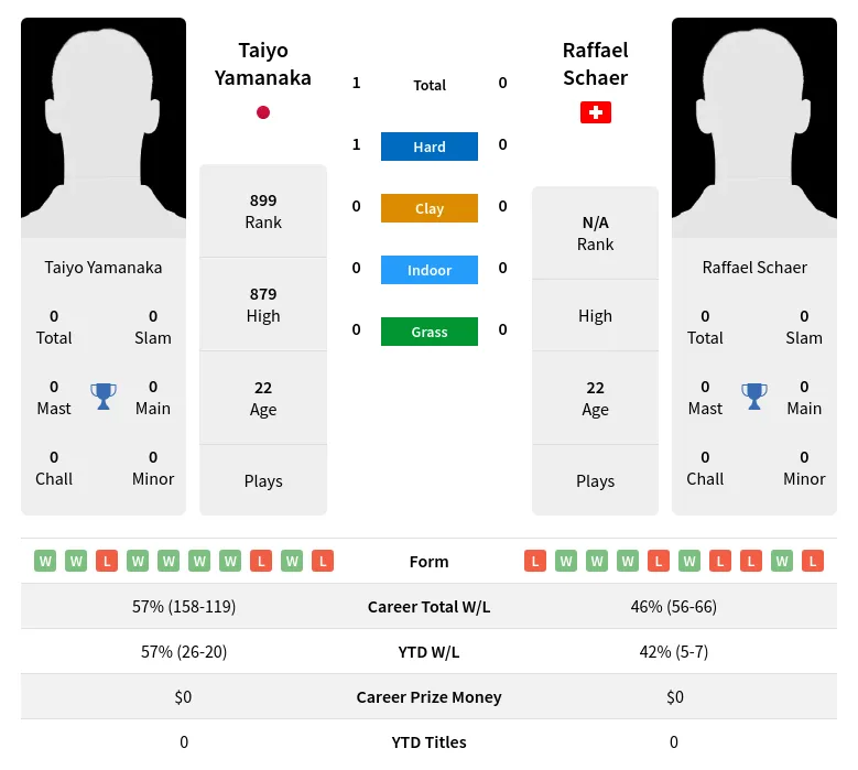 Yamanaka Schaer H2h Summary Stats 23rd April 2024