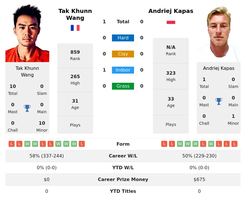 Wang Kapas H2h Summary Stats 19th April 2024