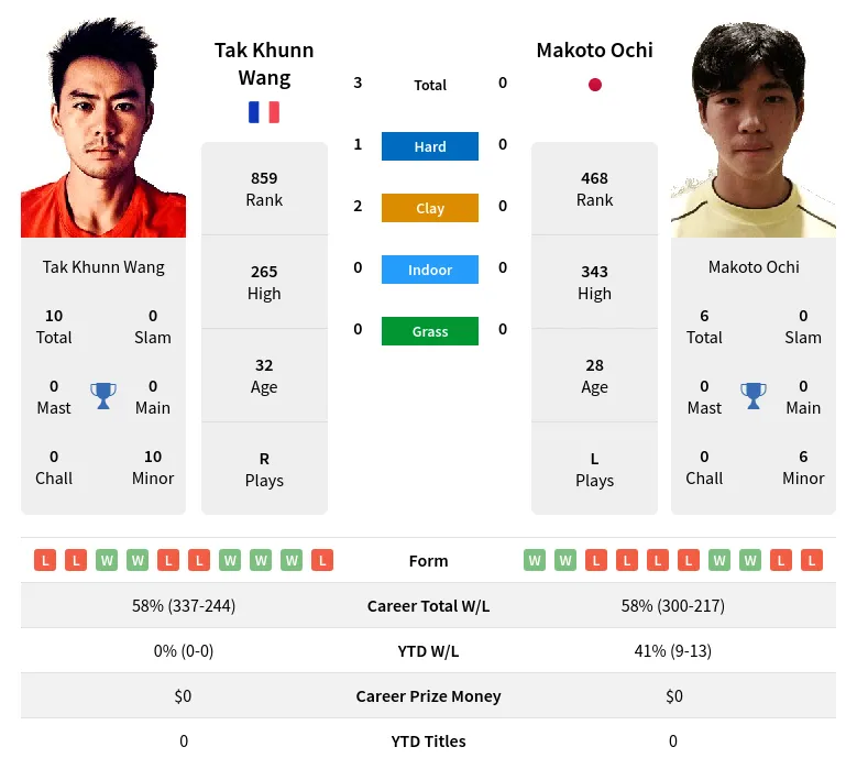 Wang Ochi H2h Summary Stats 18th April 2024