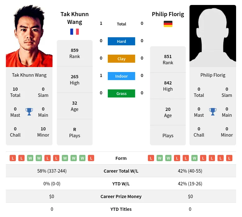 Wang Florig H2h Summary Stats 18th April 2024