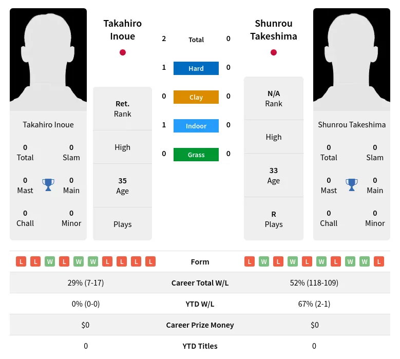 Inoue Takeshima H2h Summary Stats 29th March 2024