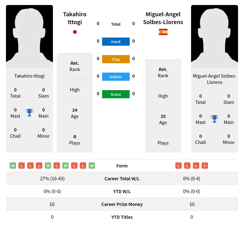 Ittogi Solbes-Llorens H2h Summary Stats 28th March 2024