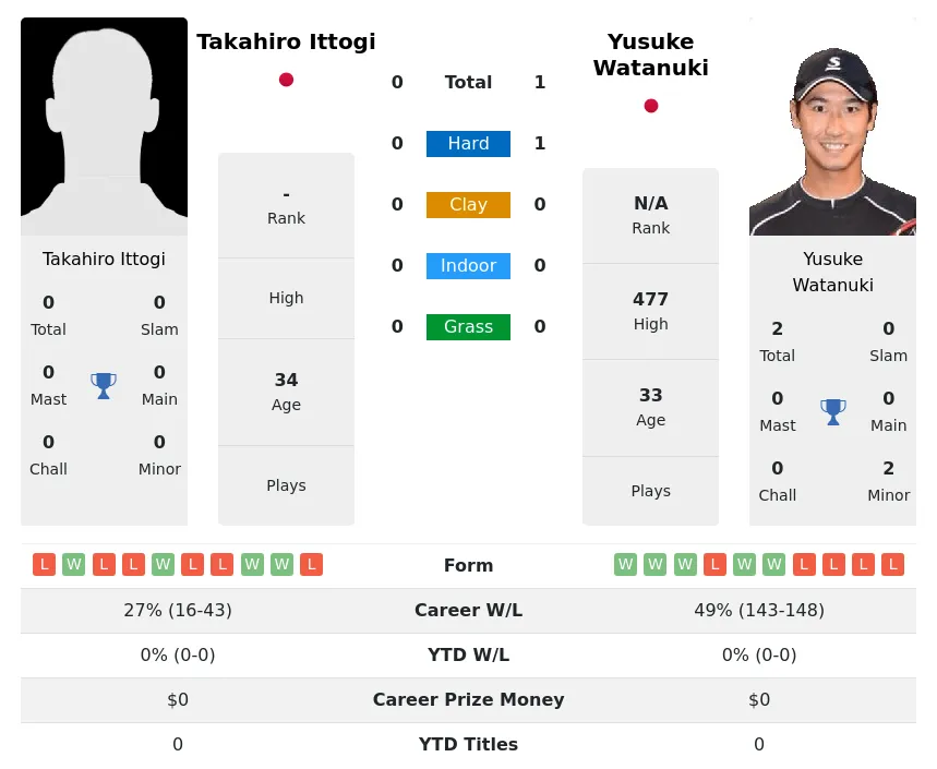 Watanuki Ittogi H2h Summary Stats 3rd June 2024