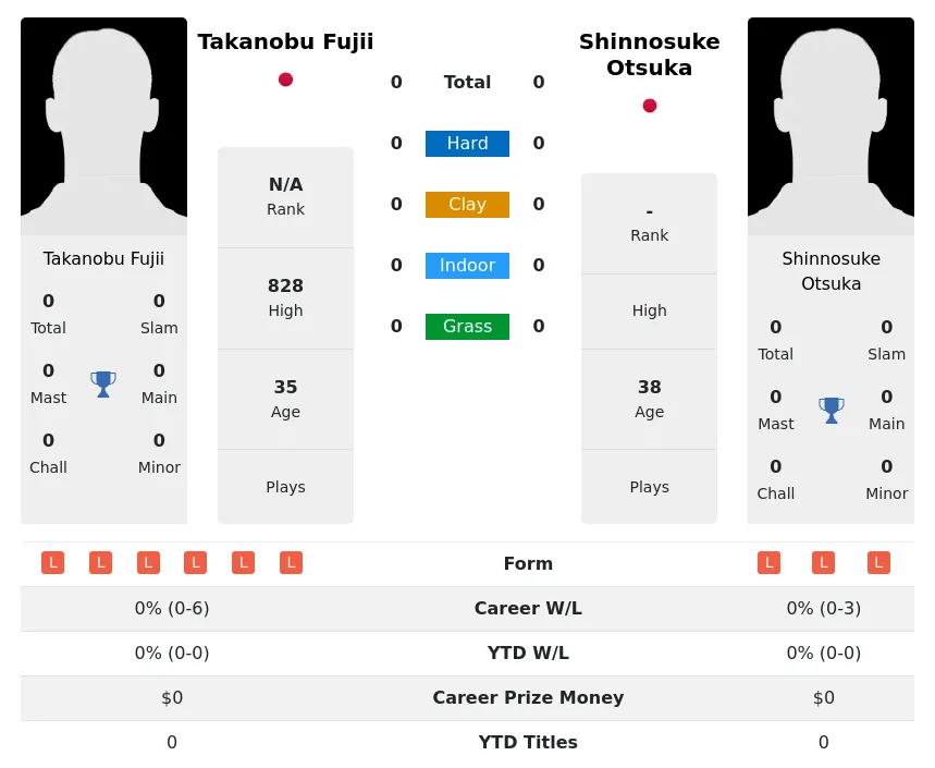 Fujii Otsuka H2h Summary Stats 19th April 2024