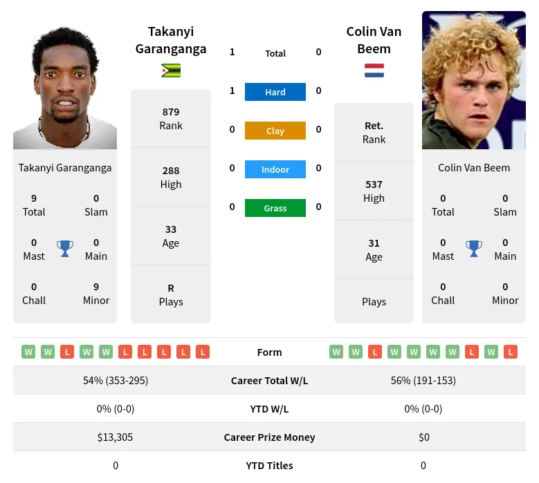 Garanganga Beem H2h Summary Stats 19th April 2024