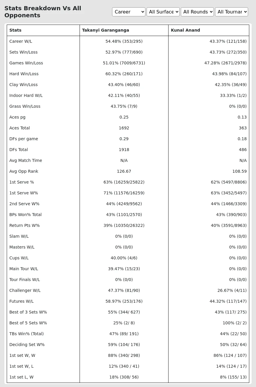 Takanyi Garanganga Kunal Anand Prediction Stats 