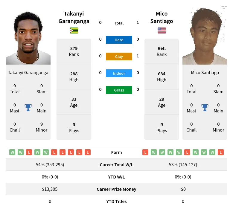 Santiago Garanganga H2h Summary Stats 19th April 2024