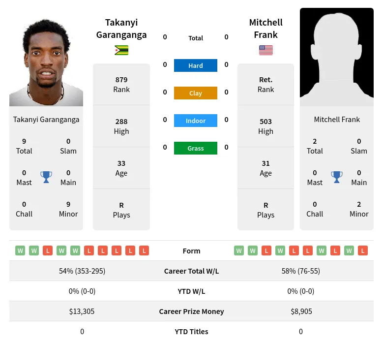 Garanganga Frank H2h Summary Stats 19th April 2024