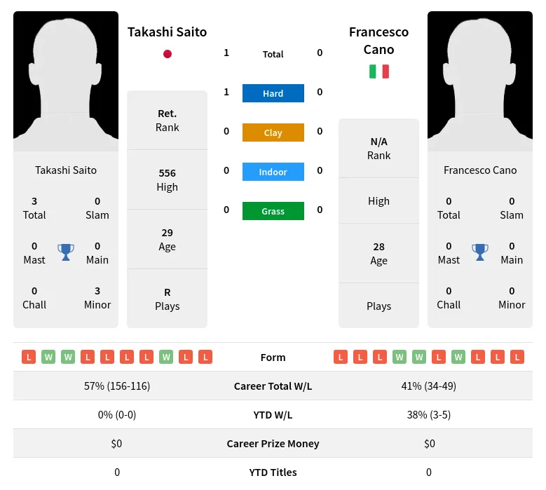 Saito Cano H2h Summary Stats 16th June 2024