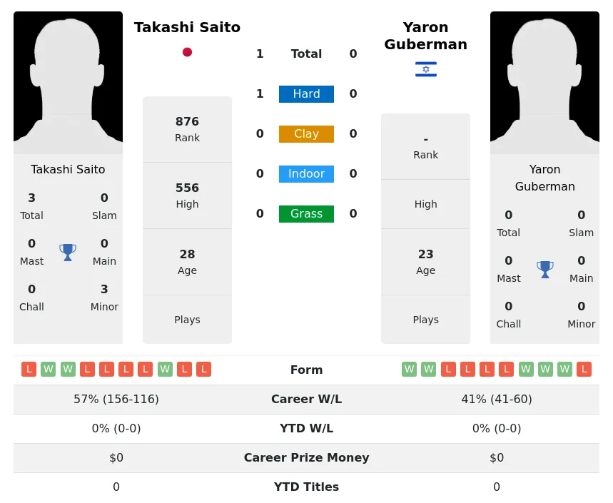 Guberman Saito H2h Summary Stats 17th April 2024