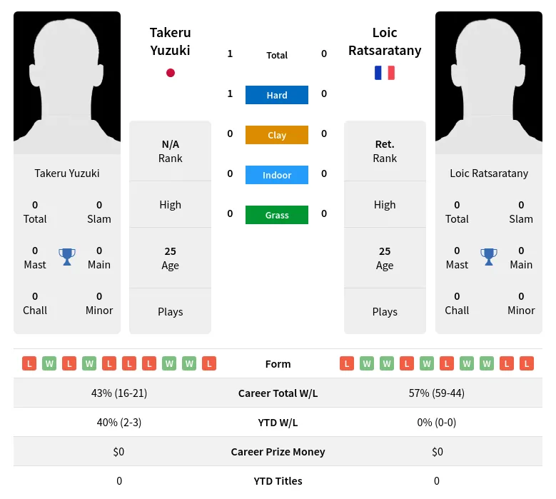 Yuzuki Ratsaratany H2h Summary Stats 19th April 2024