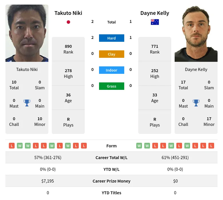 Kelly Niki H2h Summary Stats 23rd April 2024