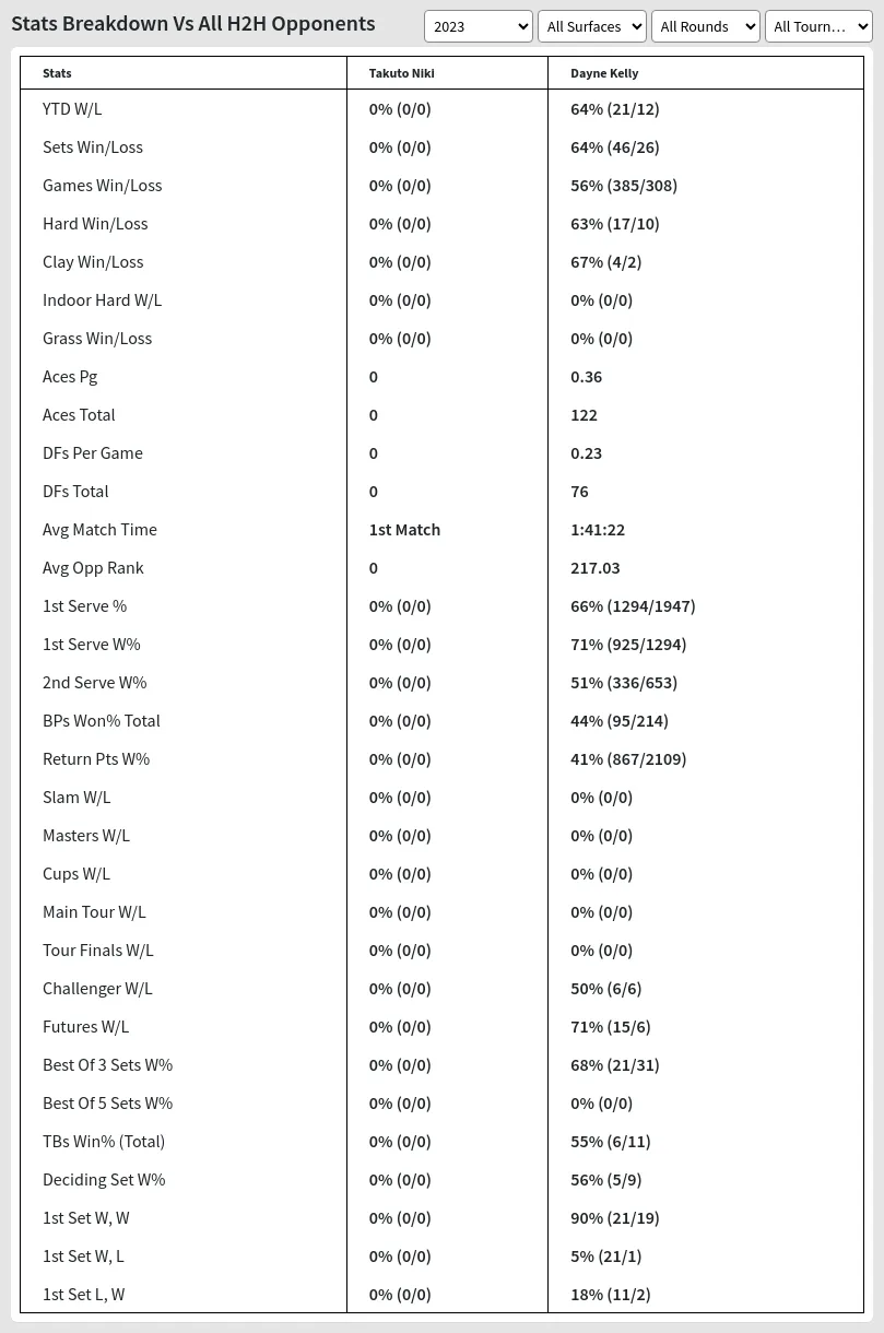 Dayne Kelly Takuto Niki Prediction Stats 