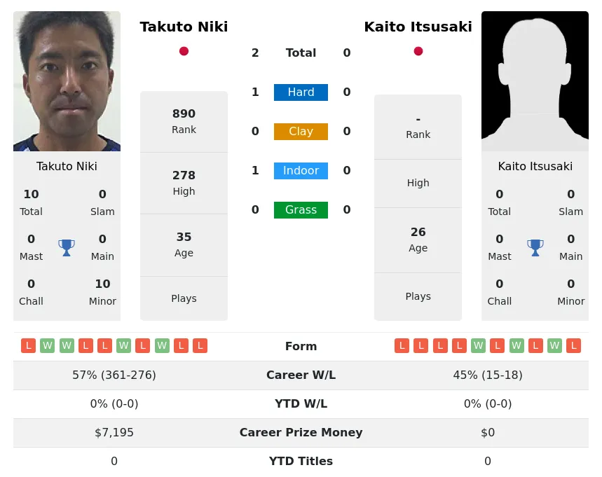 Niki Itsusaki H2h Summary Stats 28th March 2024