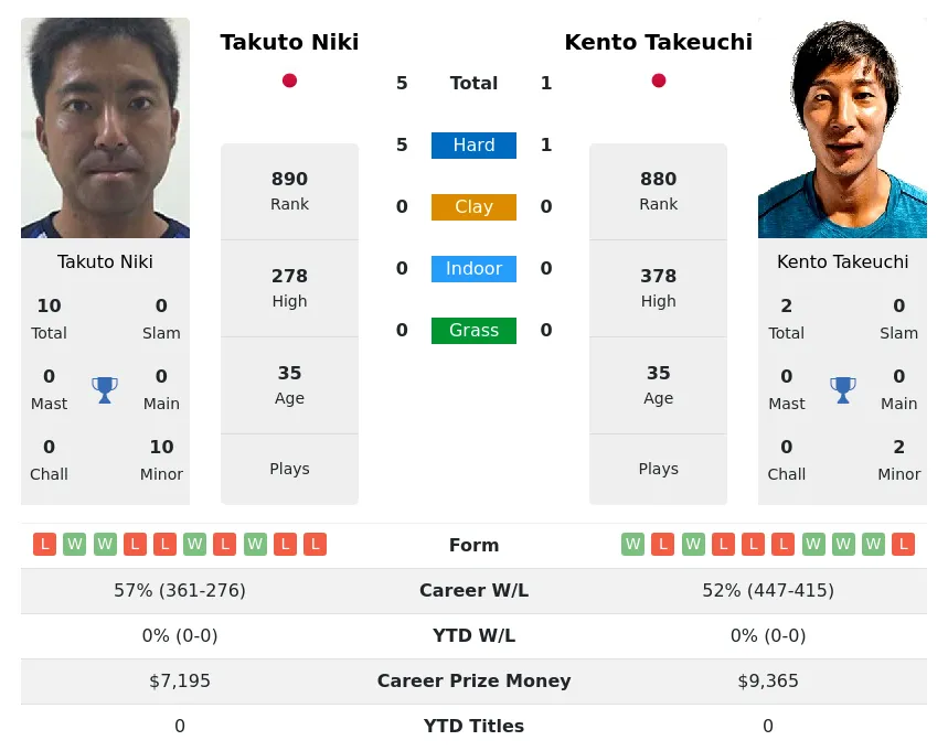 Niki Takeuchi H2h Summary Stats 20th April 2024