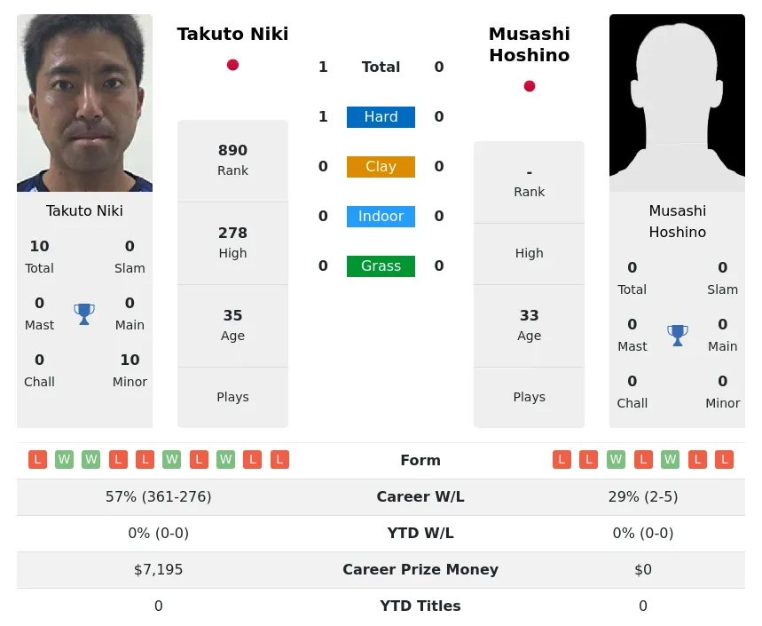 Niki Hoshino H2h Summary Stats 27th June 2024