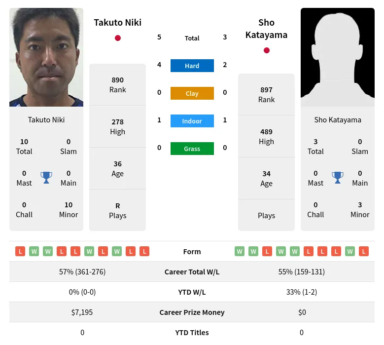 Katayama Niki H2h Summary Stats 19th April 2024