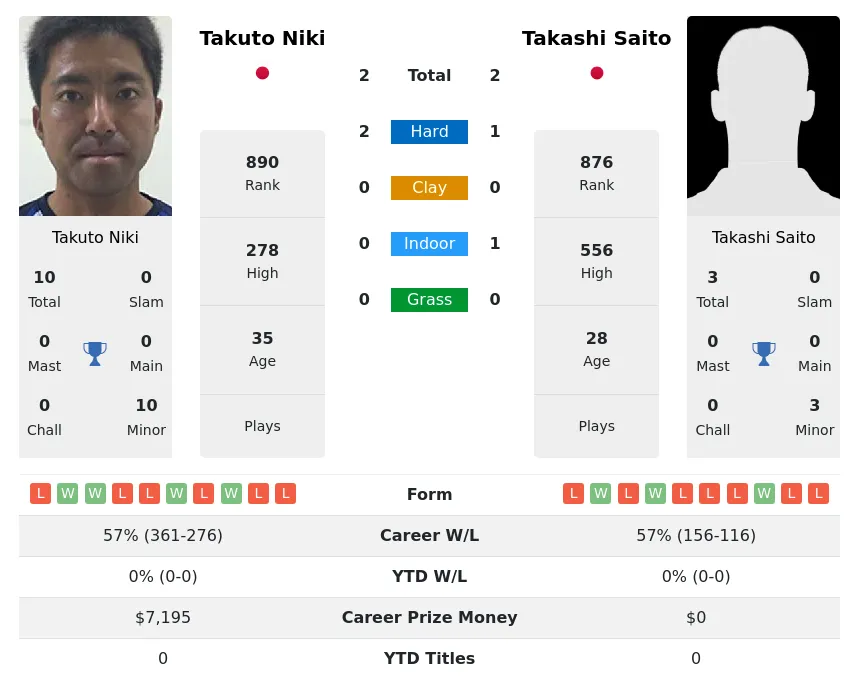 Niki Saito H2h Summary Stats 19th April 2024