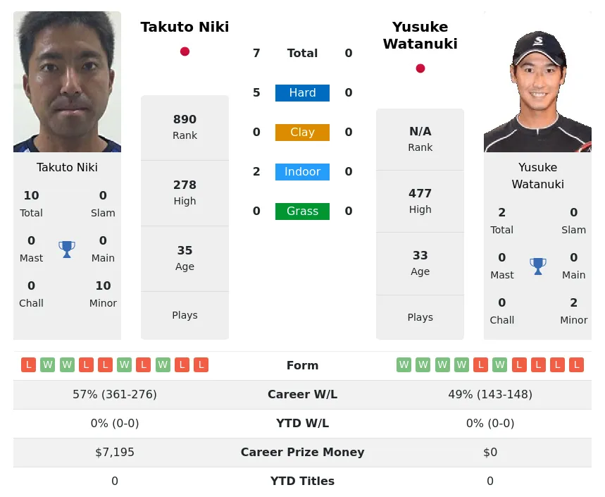 Niki Watanuki H2h Summary Stats 18th April 2024