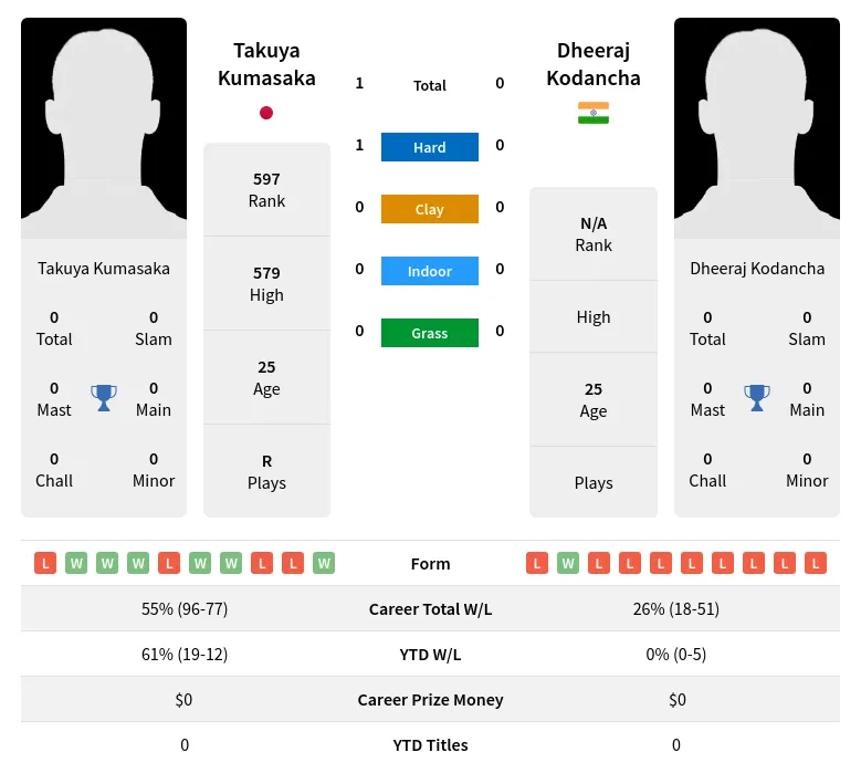 Kumasaka Kodancha H2h Summary Stats 19th April 2024