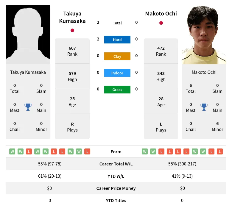 Kumasaka Ochi H2h Summary Stats 19th April 2024