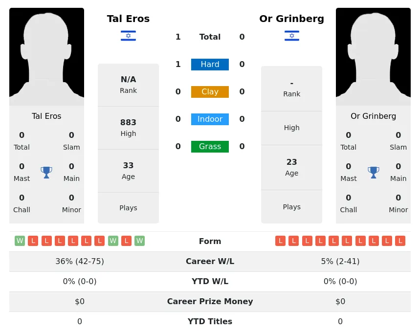 Eros Grinberg H2h Summary Stats 4th May 2024