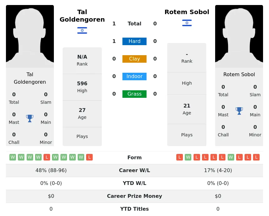 Sobol Goldengoren H2h Summary Stats 28th March 2024