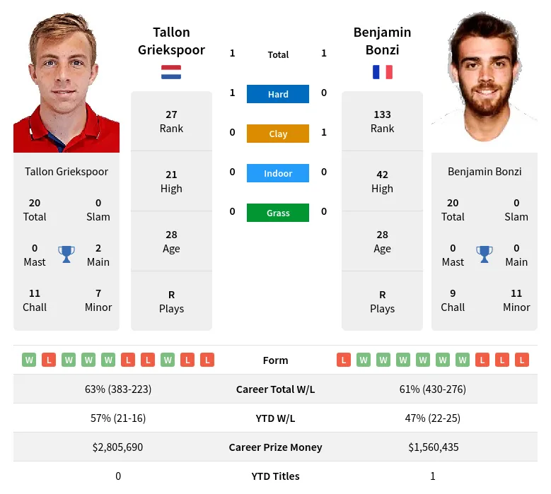 Griekspoor Bonzi H2h Summary Stats 19th April 2024