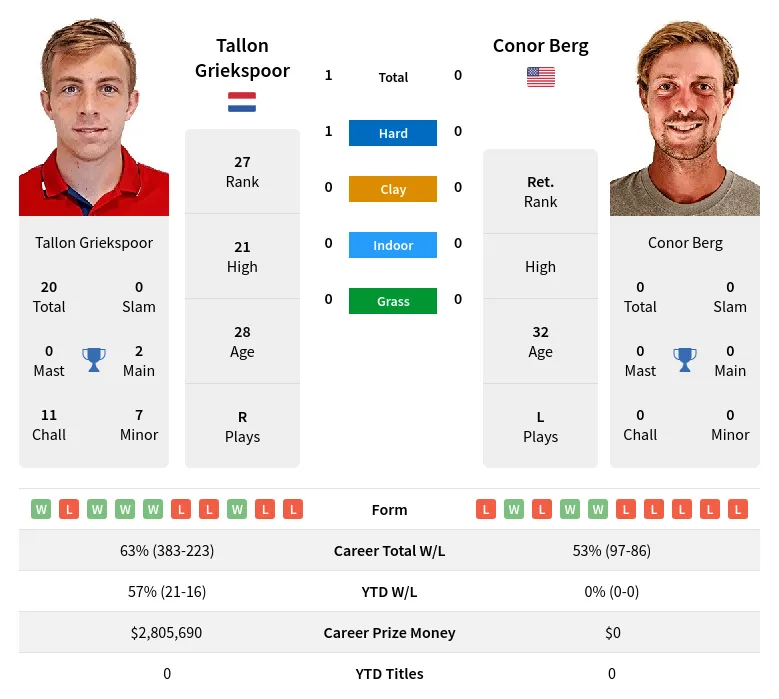 Griekspoor Berg H2h Summary Stats 19th April 2024