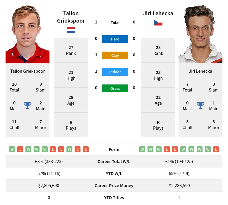 Griekspoor Lehecka H2h Summary Stats 20th April 2024