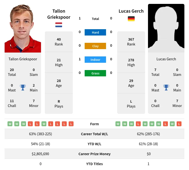 Griekspoor Gerch H2h Summary Stats 18th April 2024