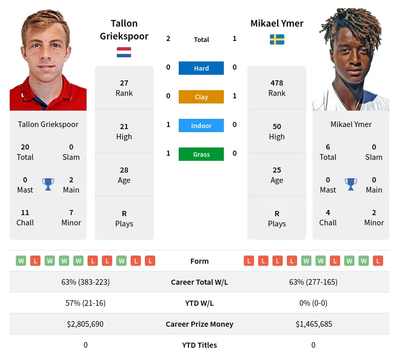 Ymer Griekspoor H2h Summary Stats 23rd April 2024