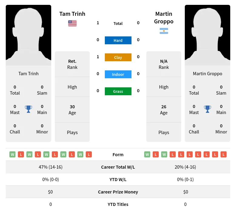 Trinh Groppo H2h Summary Stats 19th April 2024